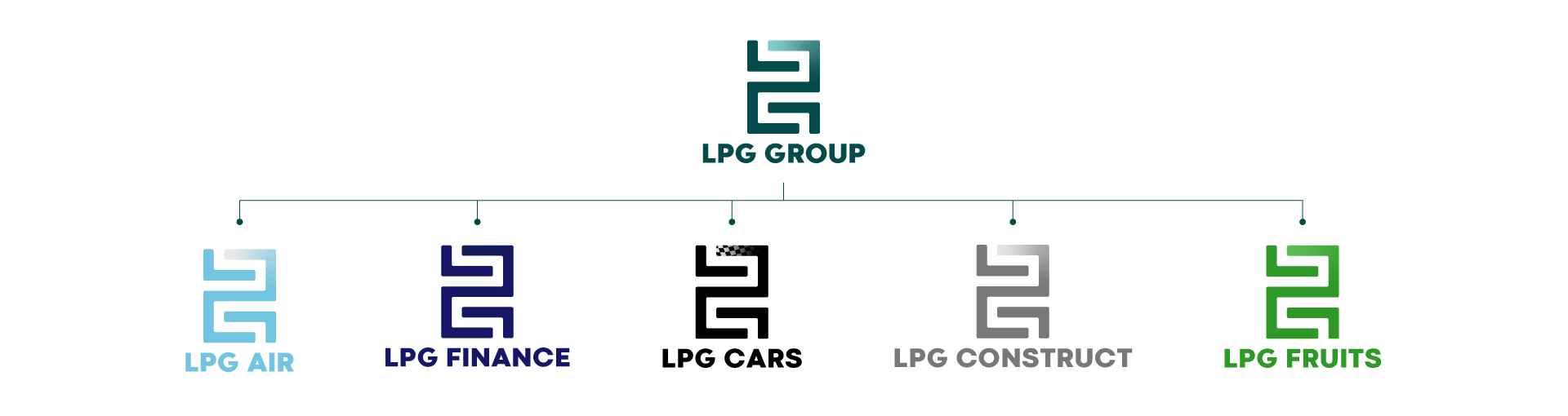 Sistem de identitate LPG Group și sub-brandurile LPG Air, Finance, Cars, Construct și Fruits
